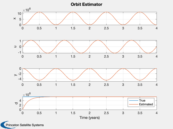 Demonstrates Orbit Disturbance Estimation Using Linearized Equations.